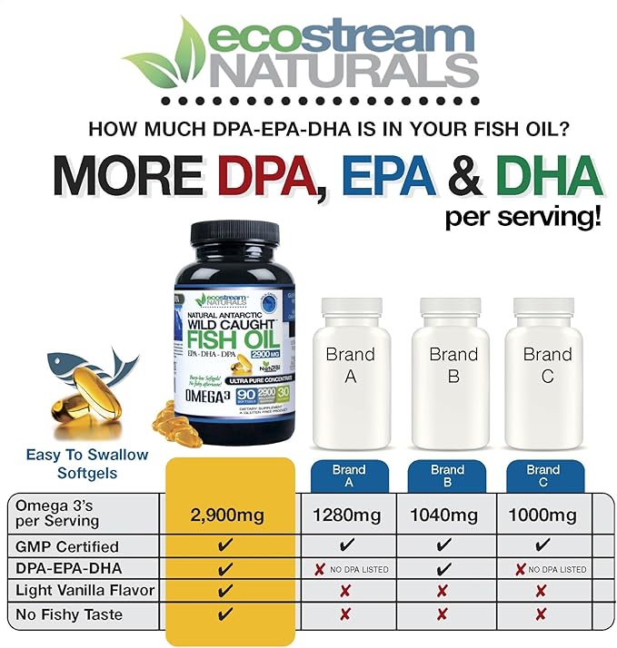 (Pack of 2) Natural Antarctic Wild Caught Omega 3 Fish Oil DPA-EPA-DHA Supplement 2900 Milligrams Triple Strength Ultra Pure Concentrated SoftGels - No Fish Tasting Burps