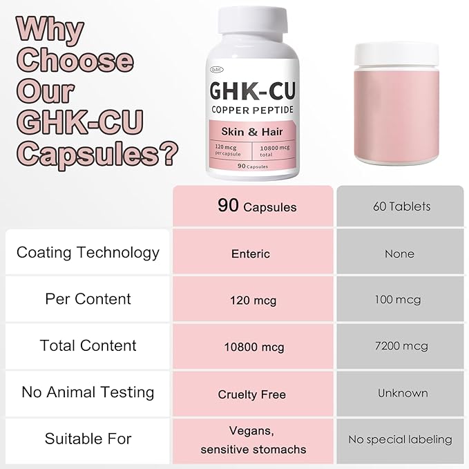 QUBIT GHK-Cu Copper Peptide Supplement for Skin &amp Hair Easy to Absorb Precisely Dosed – 90 Vegan Capsules