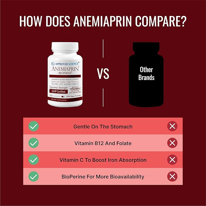 Approved Science Anemiaprin - Absorbable Iron Vitamin C - Gentle On Stomach - 380 Capsules - 6 Month Supply - Non-GMO Vegan