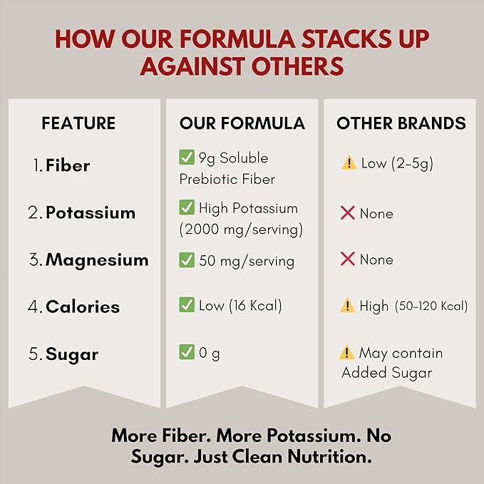 Krampade High Fiber High Potassium Electrolyte Powder Zero Sugar Lemon Lime 9g Dietary Fiber 3950mg Electrolytes 2000mg Potassium 50mg Mag Digestive Health Support Keto Weight Loss 19 Serving