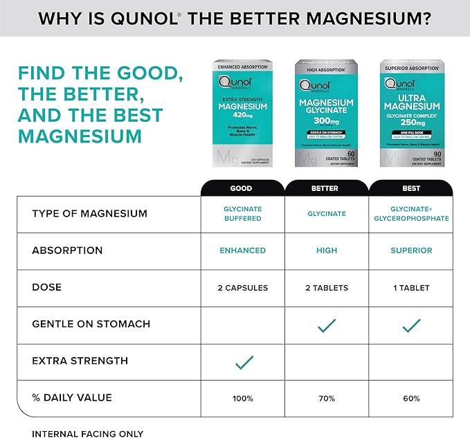 Qunol Magnesium Glycinate Complex Gentle on Stomach 250mg One Pill Dose Superior-Absorption Magnesium Nerve Bone and Muscle Health Supplement 90 Count (Pack of 1)