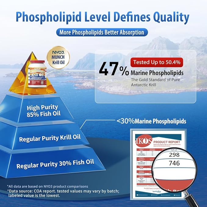 NYO3 Pure Antarctic Krill Oil Omega 3 Supplement Beyond Fish Oil with Choline &amp Antioxidant Astaxanthin for Heart Brain GMP Third Party Tested No Fishy Burps - 425mg 30 Softgels