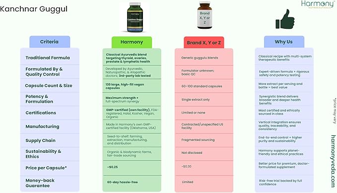 Kanchnar Guggul – Thyroid &amp Glandular Harmony – 120 Vegan Capsules – Harmony Nutraceuticals Guggul Resin