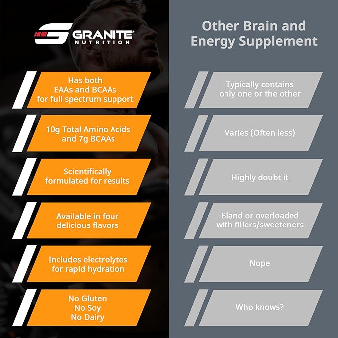 Granite Essential Amino Acids Powder for Muscle Recovery and Growth with 10g EAAs and 7g BCAAs - Soy-Free Gluten-Free 448g (30 Servings) Orange Creamsicle Flavor