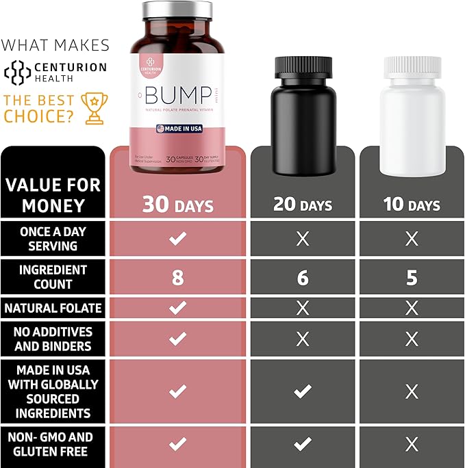 Centurion Health Bump Mini Complete Prenatal Vitamins for Women with Folate Choline Carbonyl Iron Zinc Vitamin D3 and Vitamin B12 for Fetal Development and Pregnancy Support 30 Caps