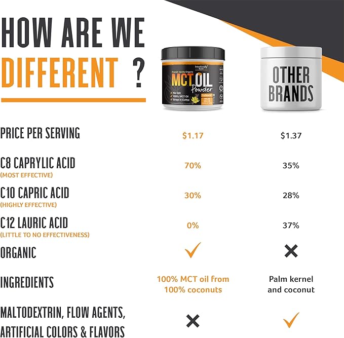 Intentionally Bare MCT Oil Powder French Vanilla MCT Coffee Creamer - C8 MCT Oil Powder for Energy &amp Metabolism - No Grit Keto Energy Blend Excellent in Baking Shakes &amp Creamer for Coffee - 4