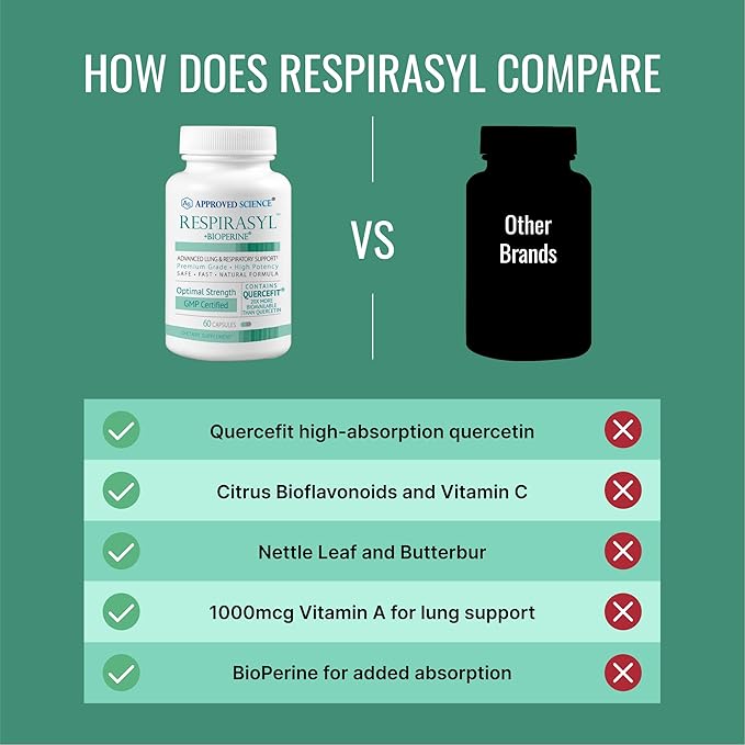 Approved Science® Respirasyl - Lung and Respiratory Support - with Quercefit Vitamins ACD BioPerine - 3 Month Supply - Made in the USA