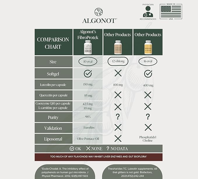 Algonot FibroProtek – Physician Recommended with Exclusive Combination of Ingredients Including Luteolin Quercetin Carnitine Olive Pomace Oil – 60 Capsules