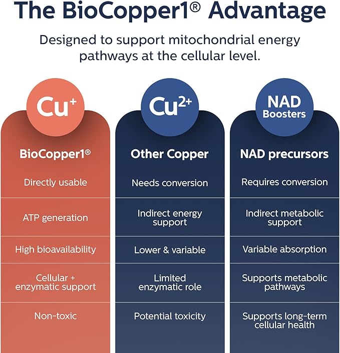 MitoActivator MAX - BioCopper1 Cu1 (Cunermuspir) 2.0mg Maximum Strength Bioavailable Copper - Mitochondrial NAD+ ATP Booster Anti-Aging Anti-Graying Tick Immune Support - 60ct