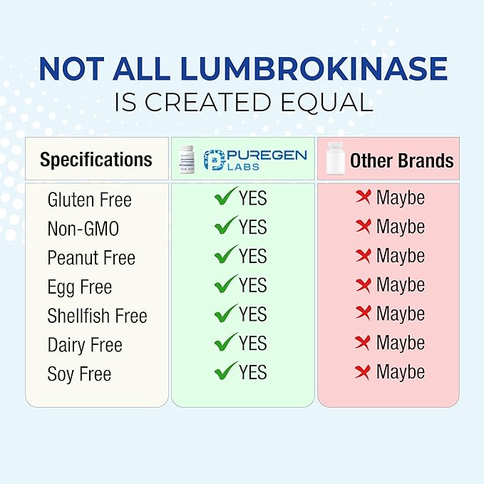 Puregen Labs Lumbrokinase 40mg per Capsule High Potency Supplement | High Activity Lumbrokinase Enzymes | No Harmful Additives | Non-GMO | Gluten Free - Total 120 Vegetarian Capsules