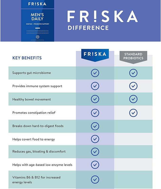 Friska Men’s Daily Gut Support - Digestive Enzymes Probiotics to Help Break Down Foods Supports Energy &amp Nutrient Absorption with Vitamins B6 &amp B12 90 Capsules