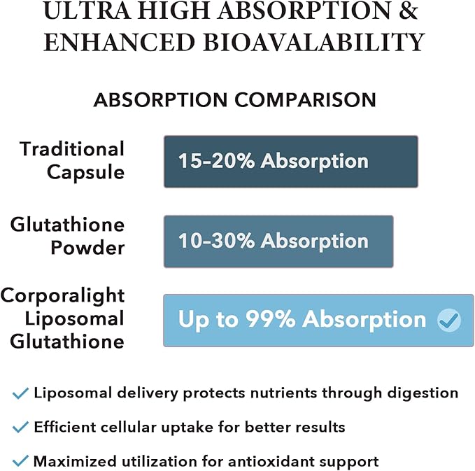 Liposomal Glutathione Softgels Enhanced Absorption - Liposomal Delivery Active Form L-Glutathione Cellular Immune Function &amp Liver Detox Rich in Antioxidant Formula Gluten Free 60 Softgels