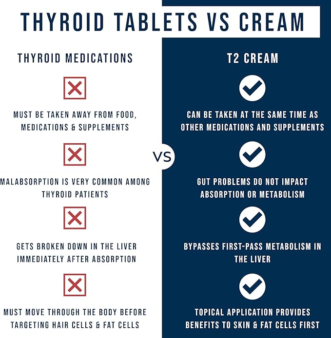 Dr. Westin Childs T2 Cream - T2 Thyroid Support for Women &amp Men with Bioidentical 35 Diiodo-l-thyronine in Lotion Form for Hormone Balance in Hypothyroidism Hashimoto's Thyroidectomy &amp Rai