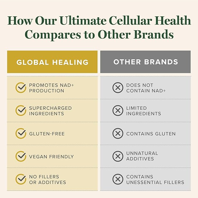 Global Healing Center - Ultimate Cellular Health - NAD Supplement for Women &amp Men Cellular Repair Includes Resveratrol for Anti-Aging Supports NAD Plus Alternative to Nicotinamide Riboside