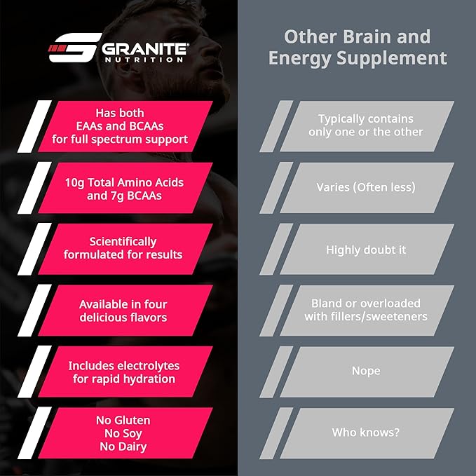 Granite Essential Amino Acids Powder for Muscle Recovery and Growth with 10g EAAs and 7g BCAAs - Soy-Free Gluten-Free 448g (30 Servings) Strawberry Lemonade