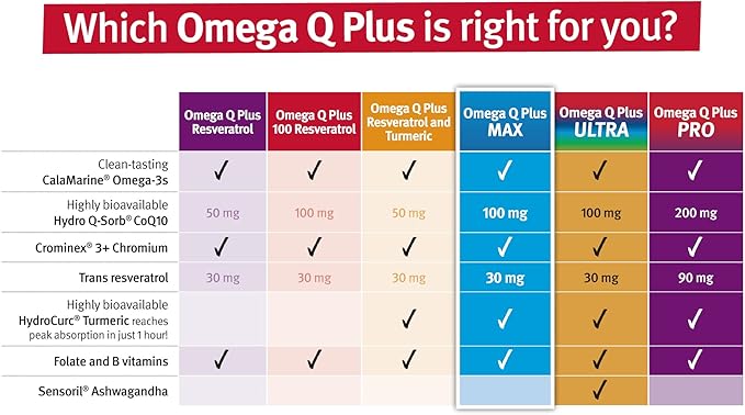 Dr. Sinatra Omega Q Plus MAX - Omega 3 (DHA/EPA) CoQ10 Resveratrol Turmeric - Advanced Heart Health and Healthy Aging Support - 60 Softgels (30-Day Supply)