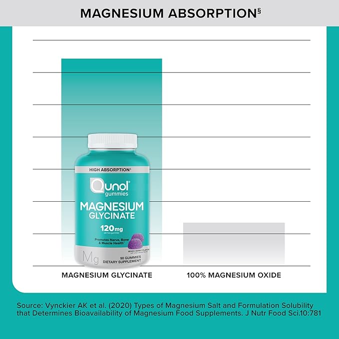 Qunol Magnesium Glycinate Gummies 120mg of Magnesium Glycinate High Absorption Mixed Berry 90 Count (Pack of 1)