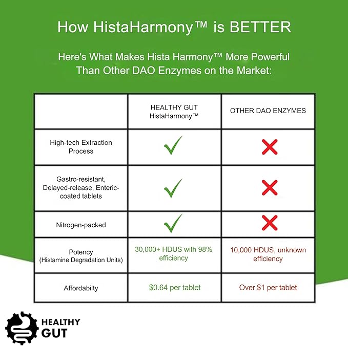 Healthy Gut HistaHarmony | Delayed Release DAO Enzyme Supplement | 30000 HDU Diamine Oxidase Histamine Blocker | 60 Servings