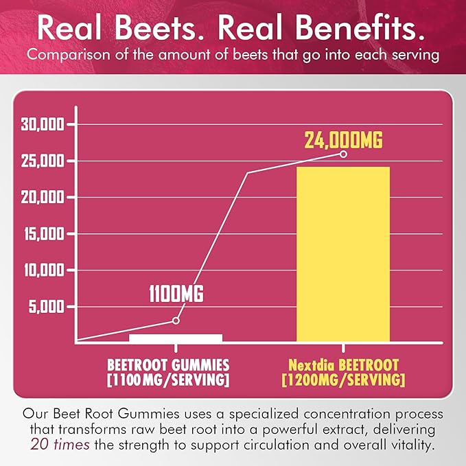 Beet Root Gummies Beetroot &amp L-Arginine Red Beets Supplements w/ Vitamin B1 B2 B3 B5 B6 Folate B12 for Energy Boost &amp Circulation Support Sugar Free Nitric Oxide Gummies 60 Beet Chew