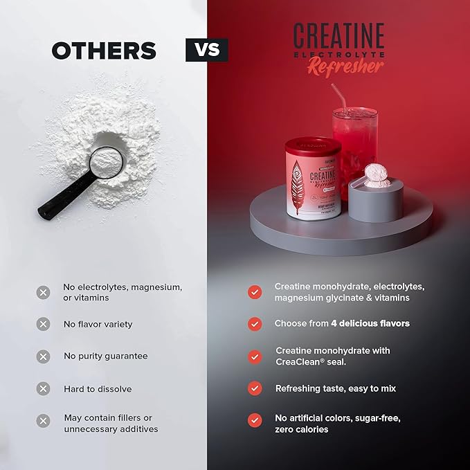 BIRDMAN Creatine Refresher | Creatine Monohydrate Powder with Electrolytes Magnesium Glycinate &amp Vitamins | Creaclean Seal | Sugar Free Low Calorie | Watermelon Splash | 30 Servings