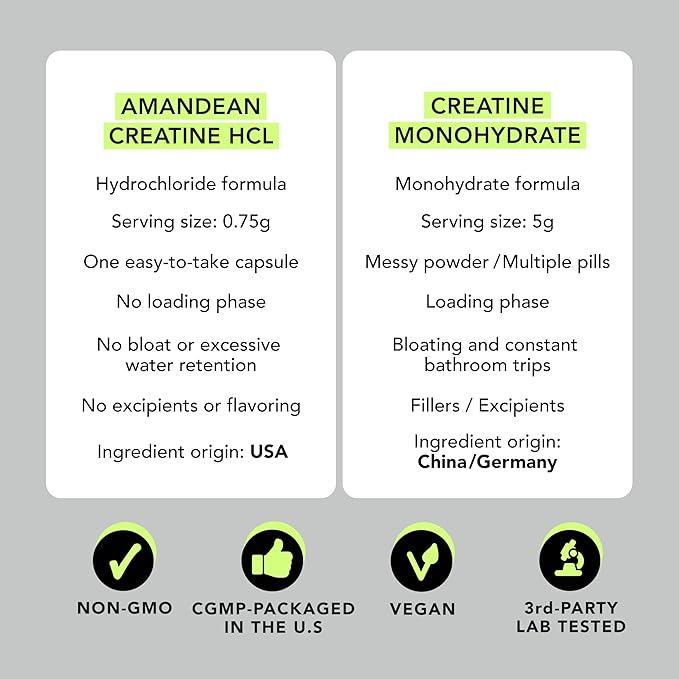 AMANDEAN Creatine HCl Pills. American Made CON-CRET. 120 Capsules. 7X Concentrated vs Monohydrate Powder. No Bloat. Muscle Energy Cognitive Recovery Support for Men &amp Women. Gluten Free Non-GM