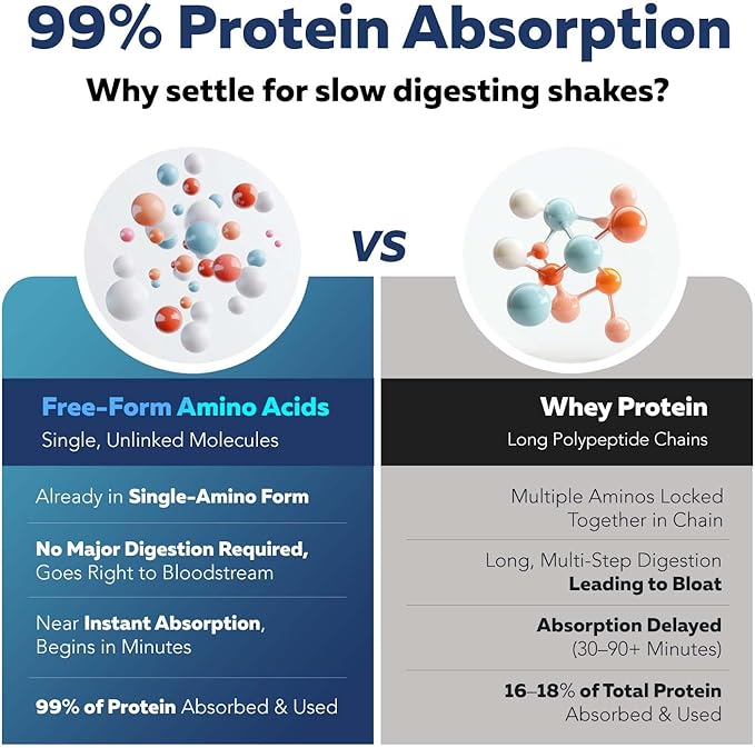 Instant Aminos - EAA+BCAA - 10 Essential Amino Acids Supplement Rapid Absorption Zero Digestion - Supports Lean Muscle Recovery &amp Aging - 321% DIAAS Protein Score - Lemon Lime (30 Servings)