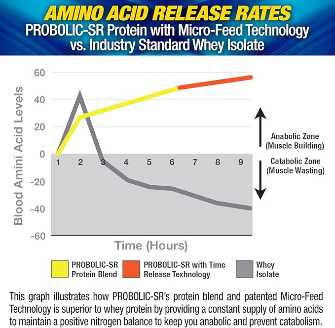 Maximum Human Performance Probolic-SR Sustained Release Protein Powder 24g Protein BCAAs Glutamine Arginine Pre-Workout Post-Workout Nighttime Protein 2lbs 26 Servings Cookies &amp Cream