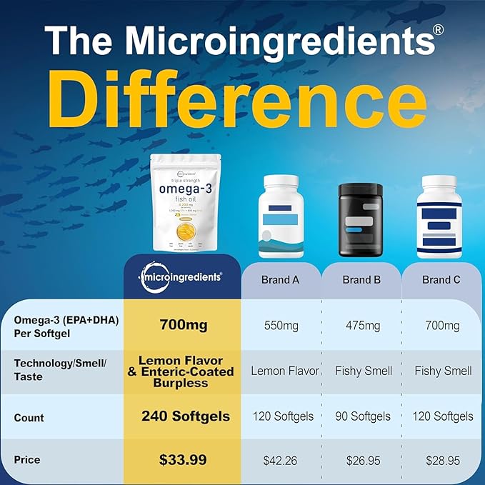 Micro Ingredients Triple Strength Omega 3 Fish Oil Supplements 4200mg Per Serving 240 Softgels – Lemon Flavored – Burpless | EPA 1200mg + DHA 900mg | Deep Sea Fish