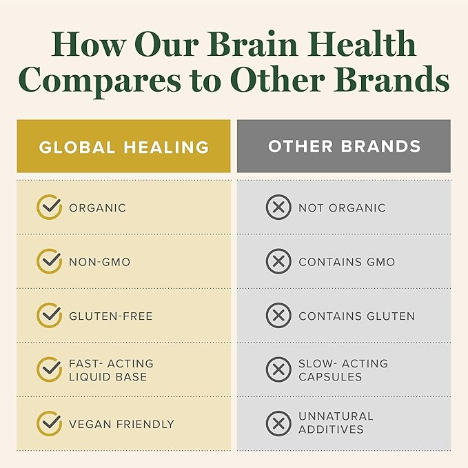 Global Healing Center Brain Health - USDA Organic Brain Supplements for Memory &amp Focus - Nootropics Supplement to Combat Mental Fog Advanced Focus Factor for Adults Extra Strength - 2 Fl Oz