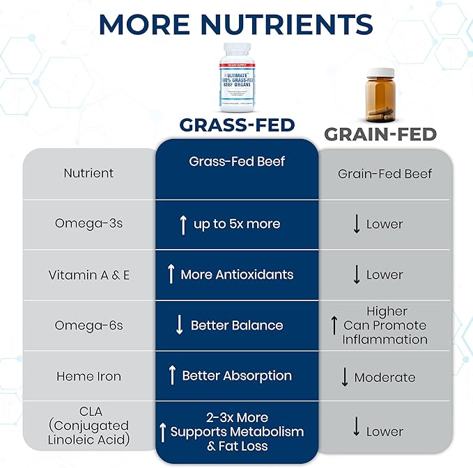 Ultimate 100% Grass Fed Beef Organs Supplement Supports Energy &amp Whole Body Wellness* with a Complex of Desiccated Beef Liver Heart Kidney Pancreas &amp Spleen. Pesticide Free &amp Non-GMO 1