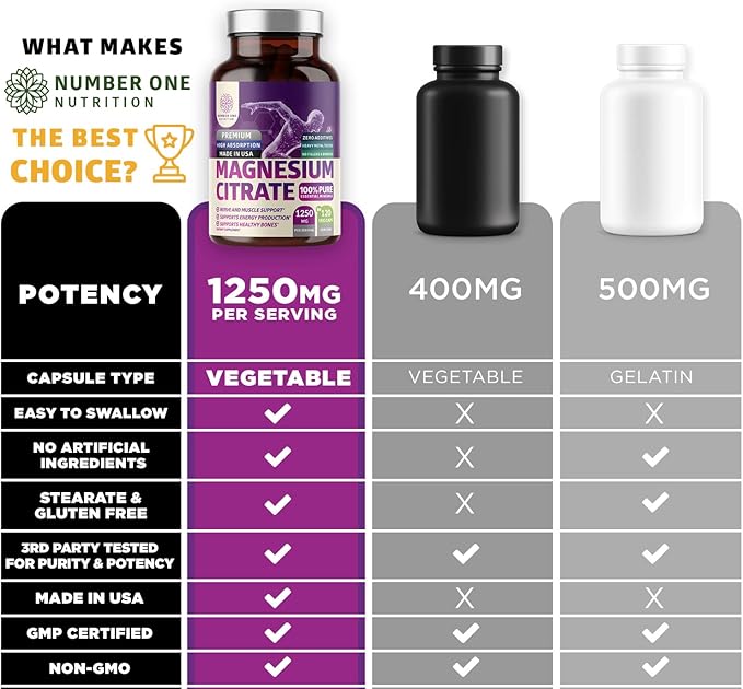 Pure Magnesium Citrate Capsules 1250mg Easily Absorbed and Purified Trace Mineral for Muscle and Digestive Support 120 Caps