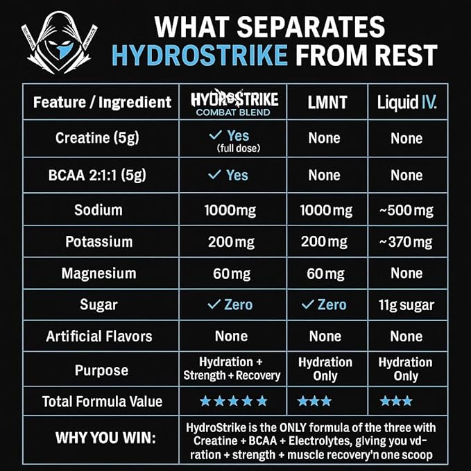HydroStrike Combat Blend [5g BCAAs 5g Creatine Monohydrate Powerful Blend of Electrolytes Zero Sugar]