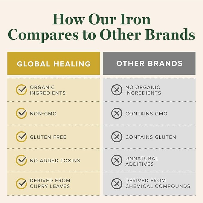Global Healing Center Iron Supplement for Women and Men - Blood Builder Liquid Iron Vitamin with Curry Plant Extract - Natural Energy to Combat Fatigue Brain Health &amp Oxygen Level Support (2 Oz)