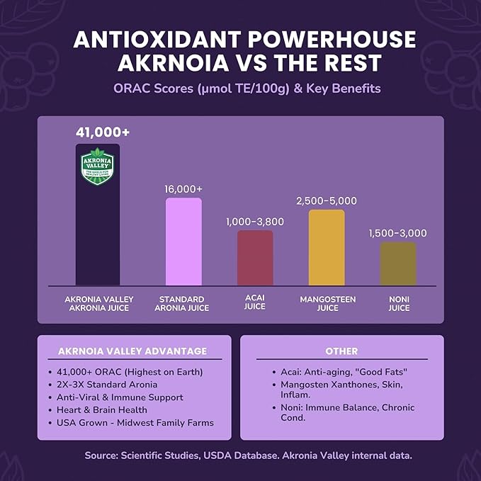 100% Aronia Berry Juice - Highest Antioxidant Superfood | 16 Fl Oz (Pack of 12) 110 Servings | Gluten-Free No Sugar Non-GMO Chokeberry Juice