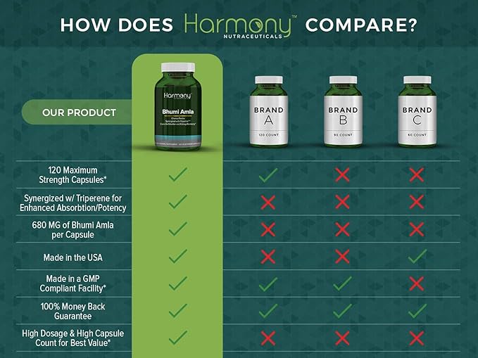 Bhumi Amla Supreme - Chanca Piedra – Harmony Nutraceutical Highest Potency Maximum Bioactivity Pure Herbal Supplement for Liver Gallbladder &amp Kidney