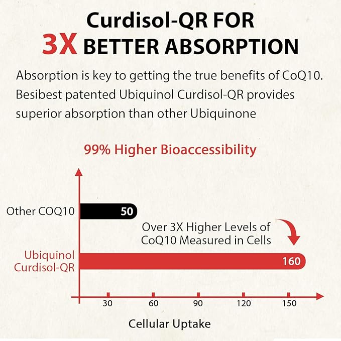 Ubiquinol CoQ10-600mg-Softgel Active Coq10 Ubiquinol Supplement with Vitamin E &amp Omega 3 6 9 High Absorption-Coenzyme-Q10 Powerful Antioxidant for Energy Production Tested 360 Count