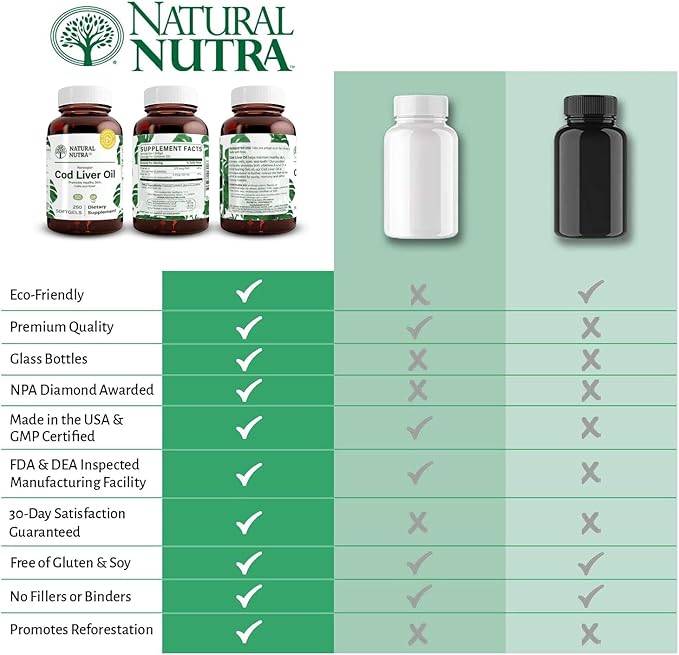 Natural Nutra Norwegian Cod Liver Oil Supplement Helps to Maintain Skin Helps Maintain Body Density Eye Health &amp Nerve Function Promotes Dental Health Supports Cardiovascular Health 250 Soft