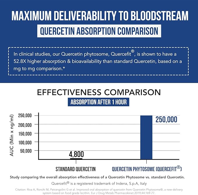 Quercetin Complete® Quercetin Phytosome with 50X Higher Absorption Clinically Proven &amp Patented Quercefit – Most Effective Form of Quercetin – Enhanced with Bromelain Zinc &amp Vitamin C (60 Ca