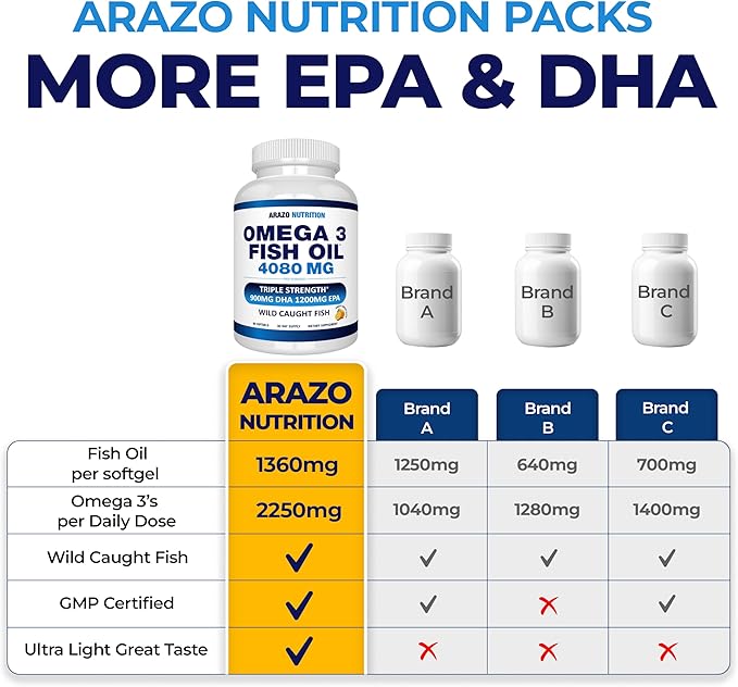 Arazo Nutrition Wild Caught Omega-3 Fish Oil Concentrate – 4080mg per Serving – High EPA 1200mg &amp DHA 900mg – 90 Burpless Lemon Softgels