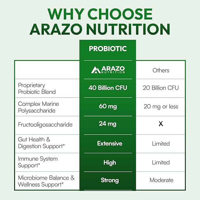 Arazo Nutrition Probiotic 40 Billion CFU - Shelf Stable with Prebiotics and Acidophilus - Stable Potency Until Expiration – Time Delay Release Probiotics (Pack of 2)