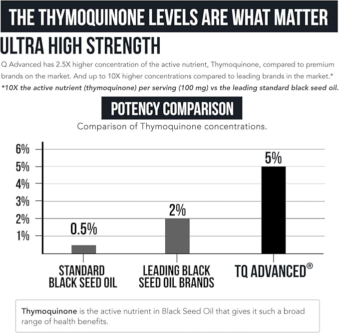 Black Seed Oil Liquid | 5% Thymoquinone - TQ-Advanced® | High Potency - 100 mg per Serving - 15:1 Concentrate from Nigella Sativa Extract Raw Form Vegan Formula Glass Bottle (30 Servings)