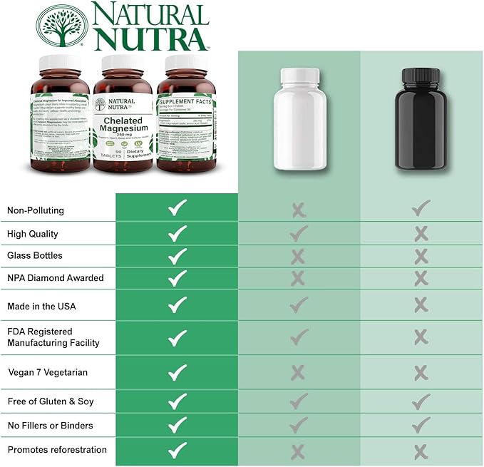 Natural Nutra Chelated Magnesium Oxide 250mg- High Absorption for Strong Bones Heart Health Improves Dental Health Energy Boost Gluten-Free Non-GMO 90Tablets in BPA-Free Recyclable Glass Bottles