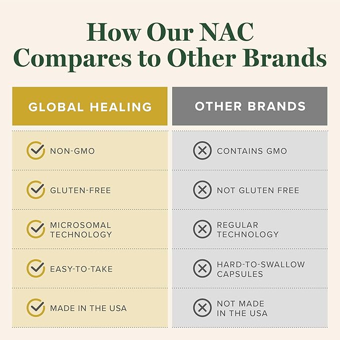Global Healing Pure Liquid Microsomal NAC Supplement N-Acetyl-Cysteine 650mg for Glutathione Production Liver Support &amp Detox Antioxidant &amp Immunity NAC 600mg Alternative Liquid Drops (3.4