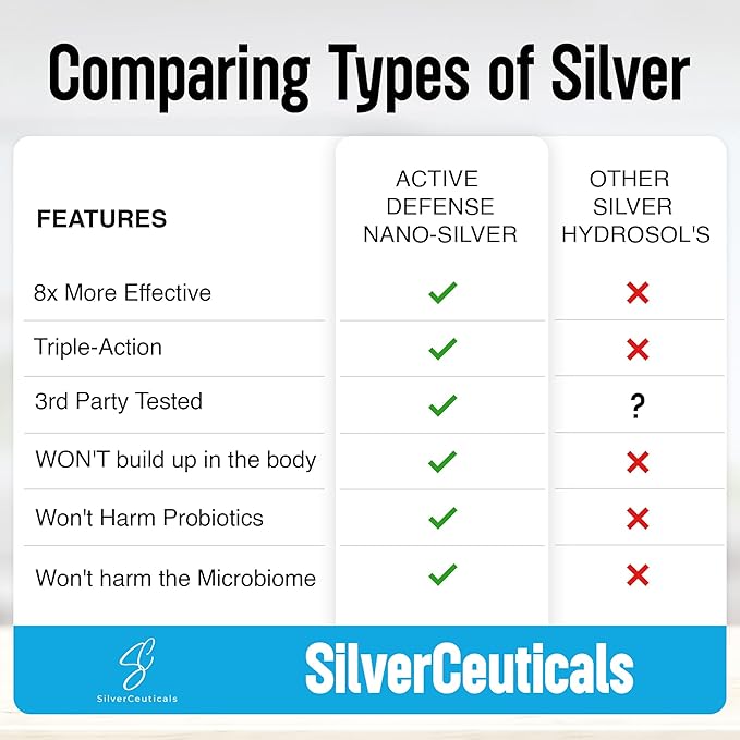 Colloidal Silver w/Nano Technology - 10ppm 16oz - 8X More Effective - Natural Immune Support - Save the Sick Days - Ages 5 &amp Up - Outperforms Higher PPM Silvers - No Taste &amp Smell - 3rd Party