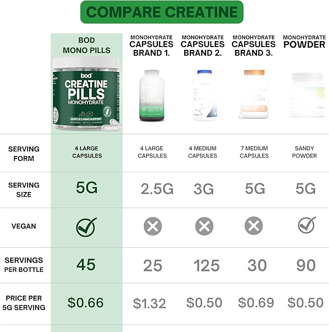 Bod Creatine Monohydrate Capsules – 45 Servings (4 Capsules = 5 g) – Ultra-Pure 200 Mesh Creatine Monohydrate – Strength Power Muscle Growth &amp Recovery