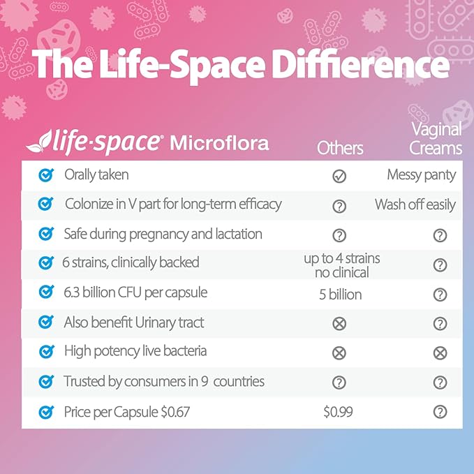 Life-Space Probiotic for Women 2 Month Serving Support Healthy Vaginal Microflora &amp Comfort Daily Supplement for Women pH Balance with Lactobacillus rhamnosus 6.3 Billion CFU &amp 6 Strains