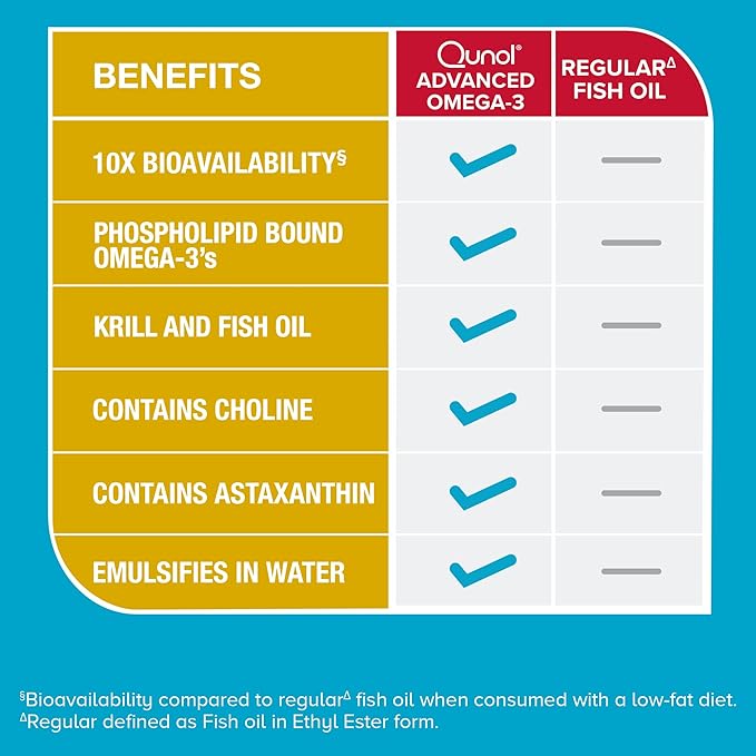 Qunol Advanced Omega 3 Krill and Fish Oil Complex 10x Better Bioavailability One Pill Dose 250mg EPA &amp DHA Supports Brain Eye Heart and Joint Health 90 Count (Pack of 1)