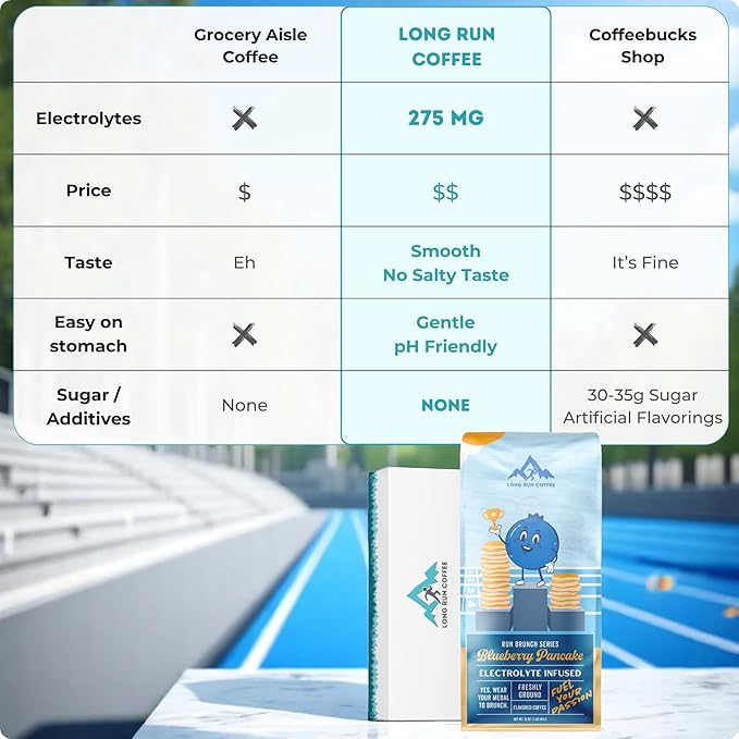 Long Run Coffee – Hydrating Coffee with Electrolytes – All Natural Energy + Hydration + Recovery for Athletes – Stomach Friendly Electrolyte Coffee for Runners (5 lb Blueberry Pancake)