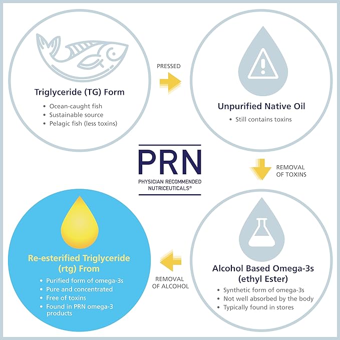 PRN DE Omega Benefits Liquid Supplement - 10 oz 60-Day Supply - Re-Esterified Omega 3 Triglyceride Form with 1680mg EPA 560mg DHA &amp Vitamin D for Dry Eye Support