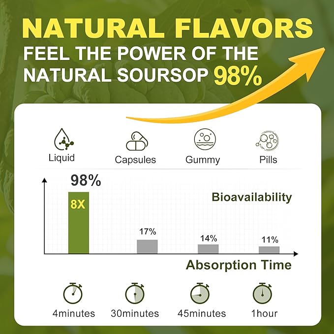 (3 Pack) Soursop Graviola Liquid Drops 2000mgImmune BoostCell Support &amp RegenerationNatural AntioxidantSoursop Extract - 98% Sugar/Gluten Free Natural Flavor 6 Fl Oz